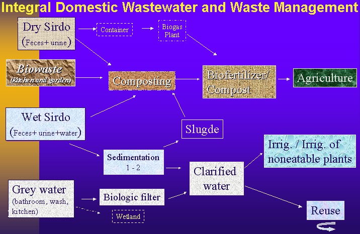 Integral Domestic Wastewater and Waste Management