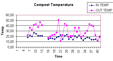 Compost temperature