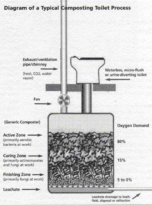Diagram of a typical composting toilet process
