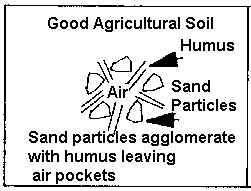 Soil quality